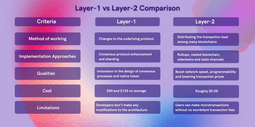 Blockchain Layer 1 Vs Layer 2: What Is the Difference? | Interexy