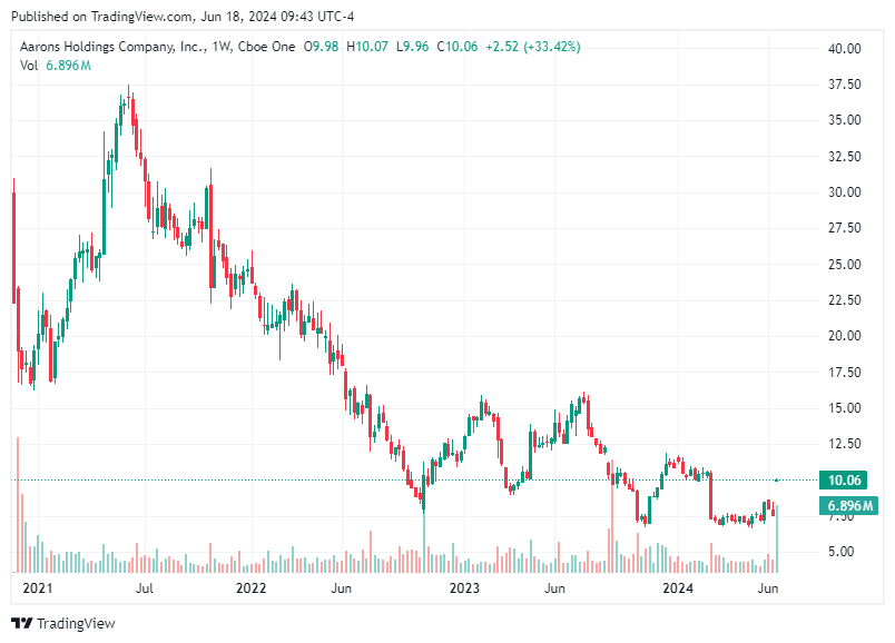 TradingView chart