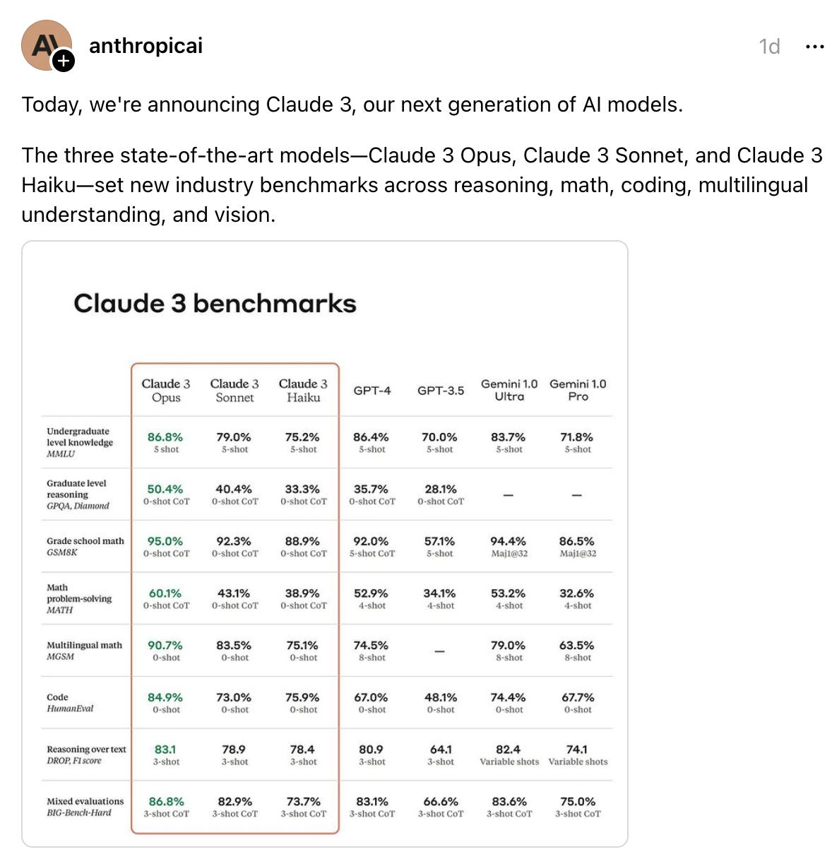  anthropicai 1d Today, we're announcing Claude 3, our next generation of AI models. The three state-of-the-art models—Claude 3 Opus, Claude 3 Sonnet, and Claude 3 Haiku—set new industry benchmarks across reasoning, math, coding, multilingual understanding, and vision.