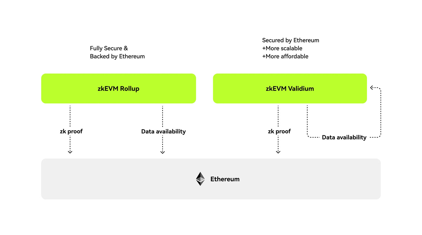 ZKValidium vs. ZKRollup