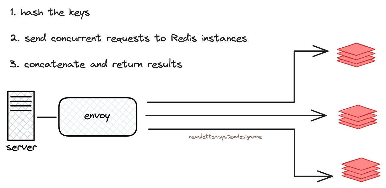 Pipelining Requests Concurrently to the Redis Cluster