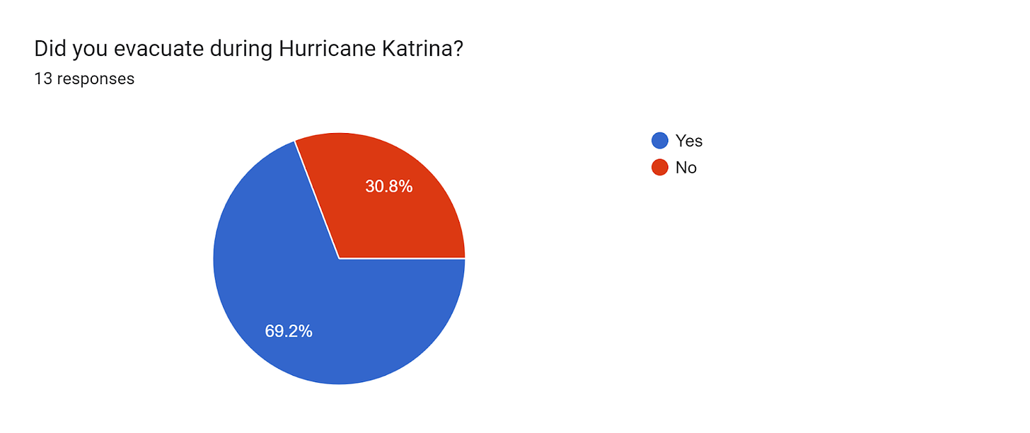 Forms response chart. Question title: Did you evacuate during Hurricane Katrina?. Number of responses: 13 responses.