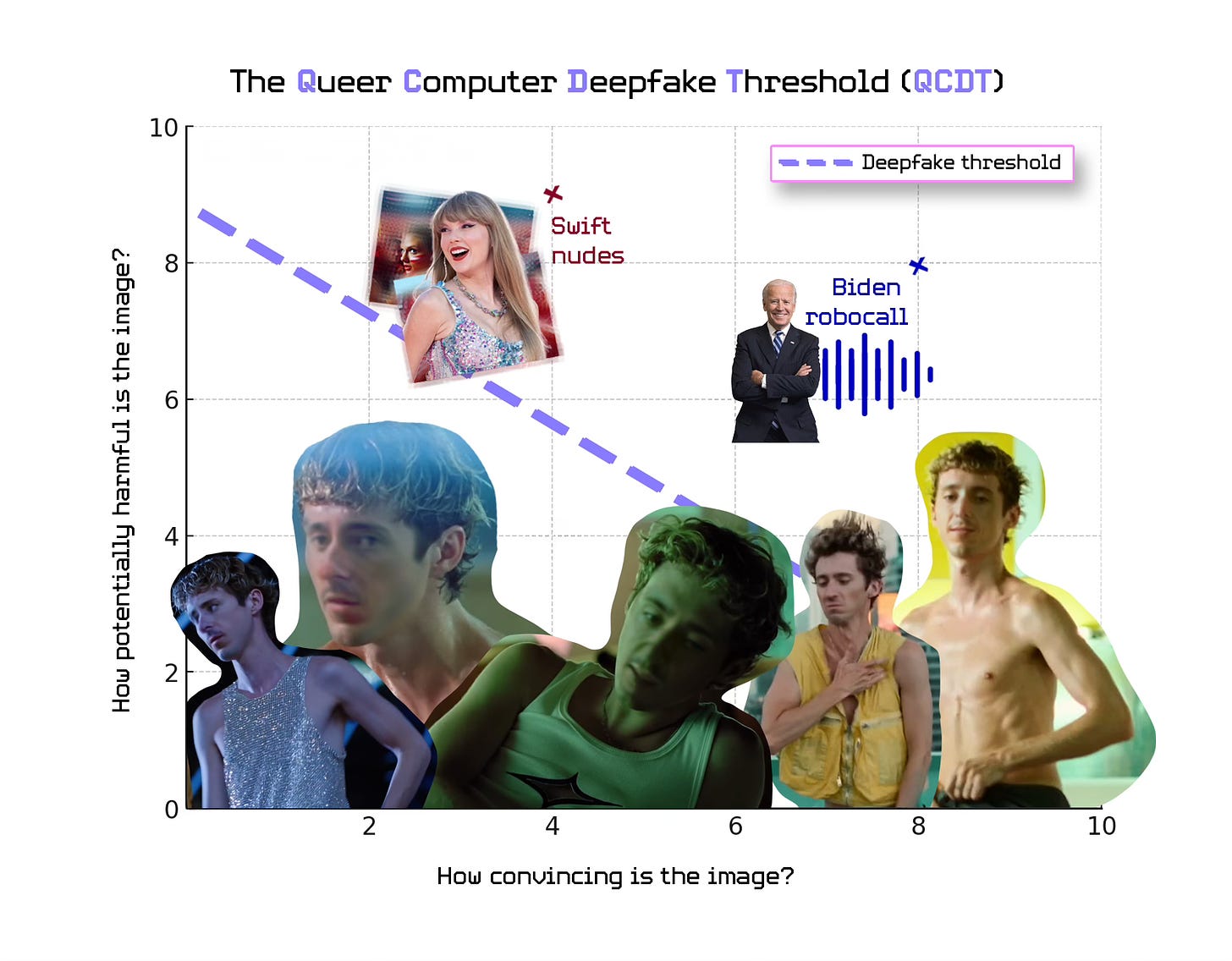 A graph titled 'The Queer Computer Deepfake Threshold (QCDT)' features two axes: 'How convincing is the image?' on the x-axis, ranging from 0 to 10, and 'How potentially harmful is the image?' on the y-axis, ranging from 0 to 10. A dashed line labeled 'Deepfake threshold' diagonally divides the graph. Various images are plotted on the graph. Notably, at the bottom is a collage of deepfake images of the user as Troye Sivan in different poses and outfits, with convincing scores increasing from left to right. At the upper part of the graph, 'Swift nudes' is marked by an icon of Taylor Swift with a background image, and 'Biden robocall' depicts a smiling Joe Biden with blue sound waves, both plotted as more potentially harmful.