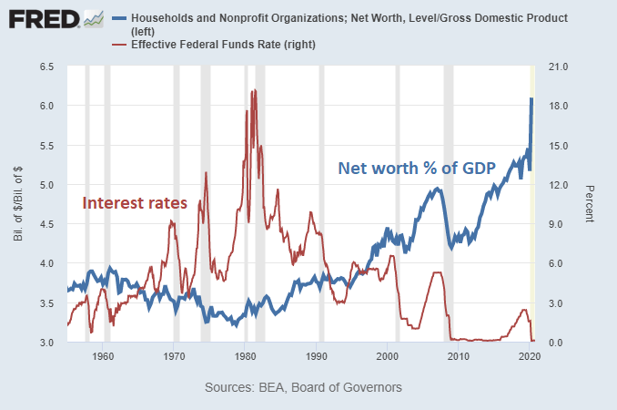 household net worth percentage gdp fed interest rates