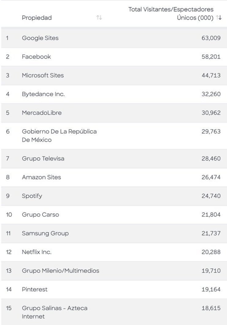 Los 15 sitios o propiedades con más visitas en México según  @ComscoreLATAM  en diciembre 2021. Por ahí verás el lugar 4, es TikTok. ¿Qué te parece la lista?
