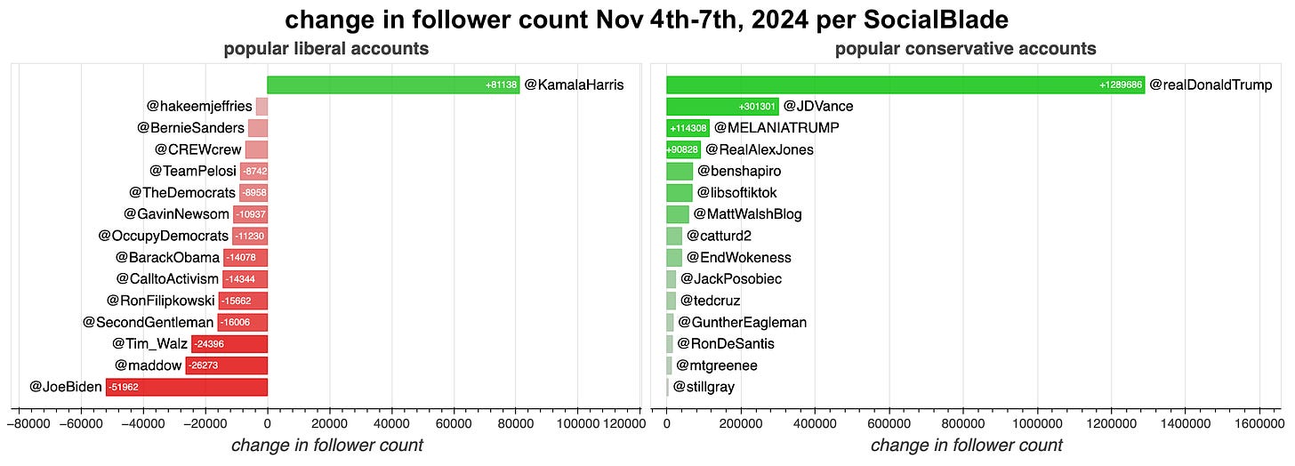 bar charts showing change in follower count for 15 prominent liberal and 15 prominent conservative accounts from November 4th - November 7th 2024