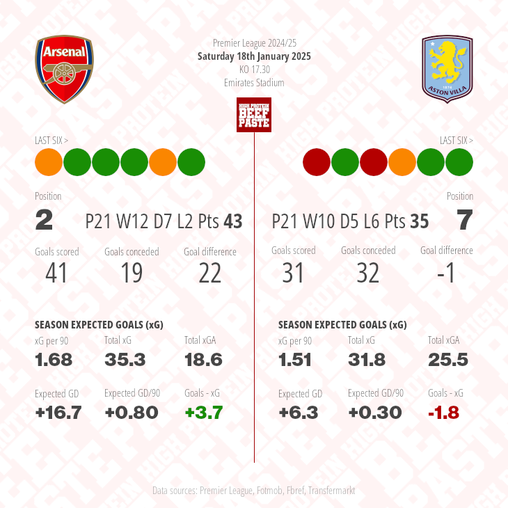 Arsenal v Aston Villa match graphic