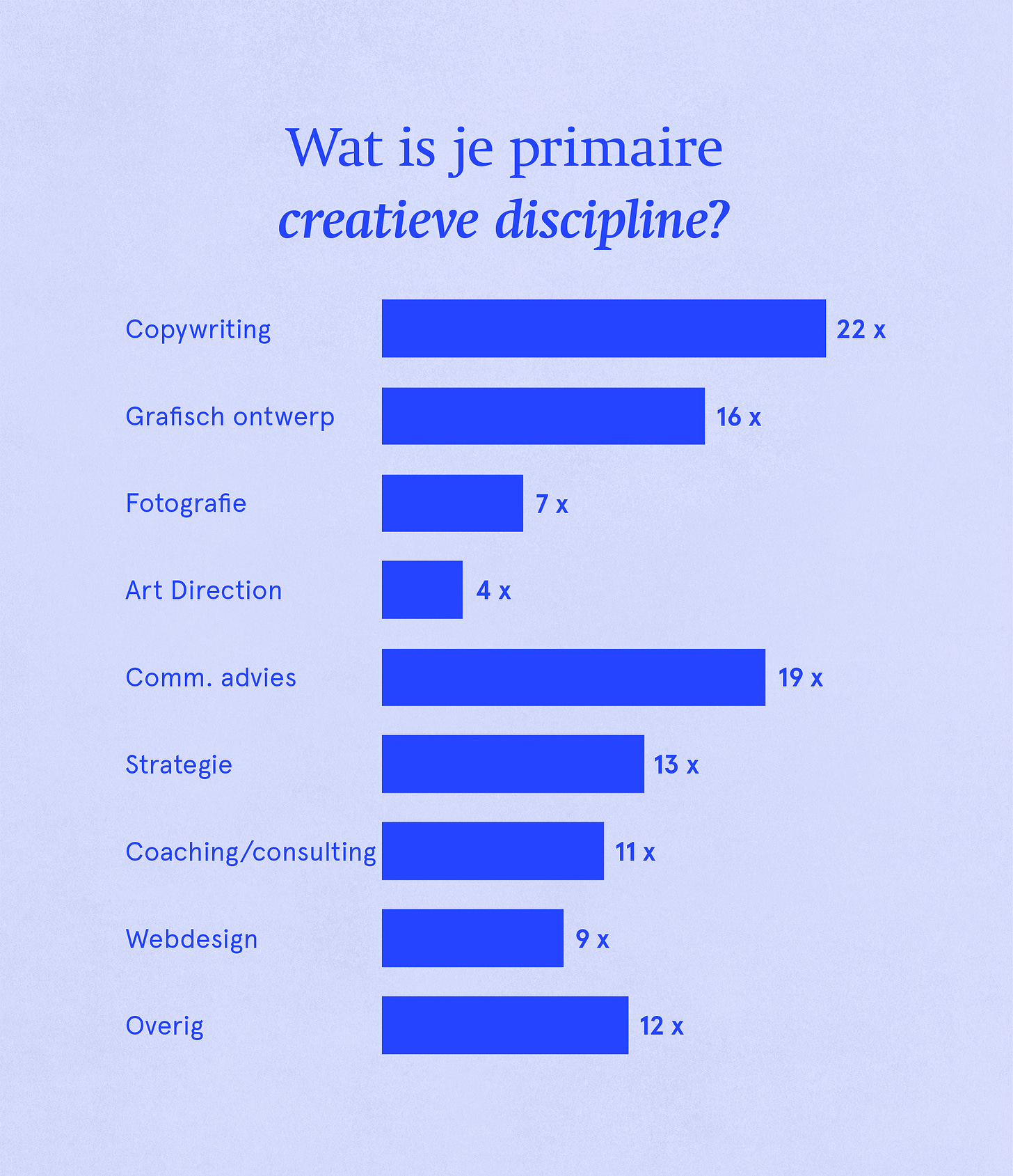 Wat is je primaire creatieve discipline?