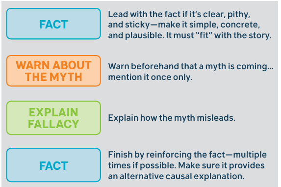 Graphic showing how to address debunking: Start with the fact, then warn the audience a myth is coming, then explain the fallacies, then finish with another fact