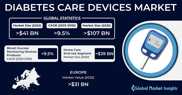 Self-monitoring Blood Glucose Devices Market Report, 2032, 46% OFF