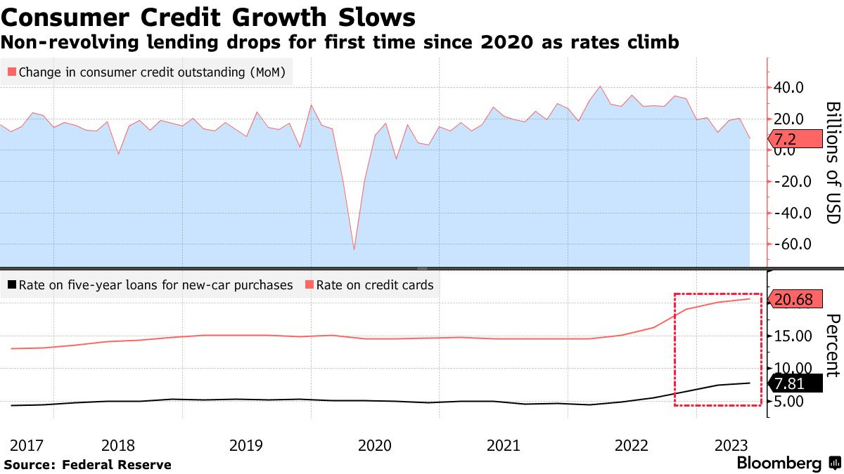 Consumer Credit Growth Slows | Non-revolving lending drops for first time since 2020 as rates climb