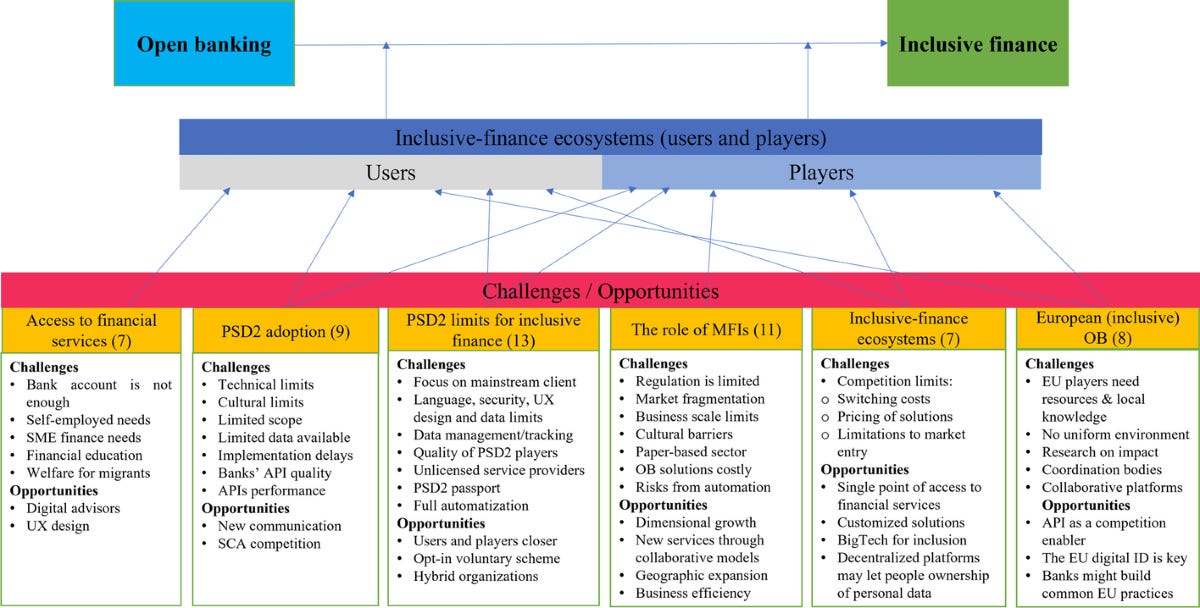 Open banking and inclusive finance in the European Union: perspectives from  the Dutch stakeholder ecosystem | Financial Innovation | Full Text