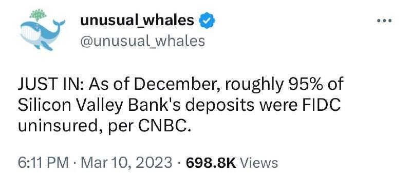 May be a Twitter screenshot of text that says 'സ @unusual_whales unusual_whales JUST IN: As of December, roughly 95% of Silicon Valley Bank's deposits were FIDC uninsured, per CNBC. 6:11 PM. Mar 10, 2023 698.8K Views'