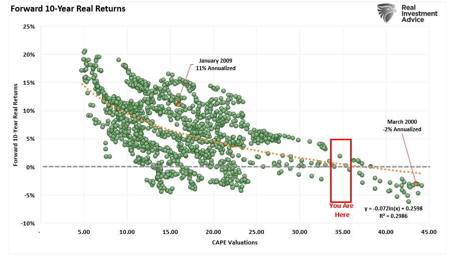 Valuations and forward returns