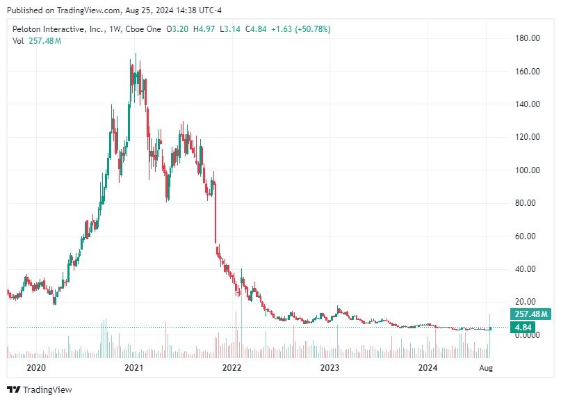 TradingView chart