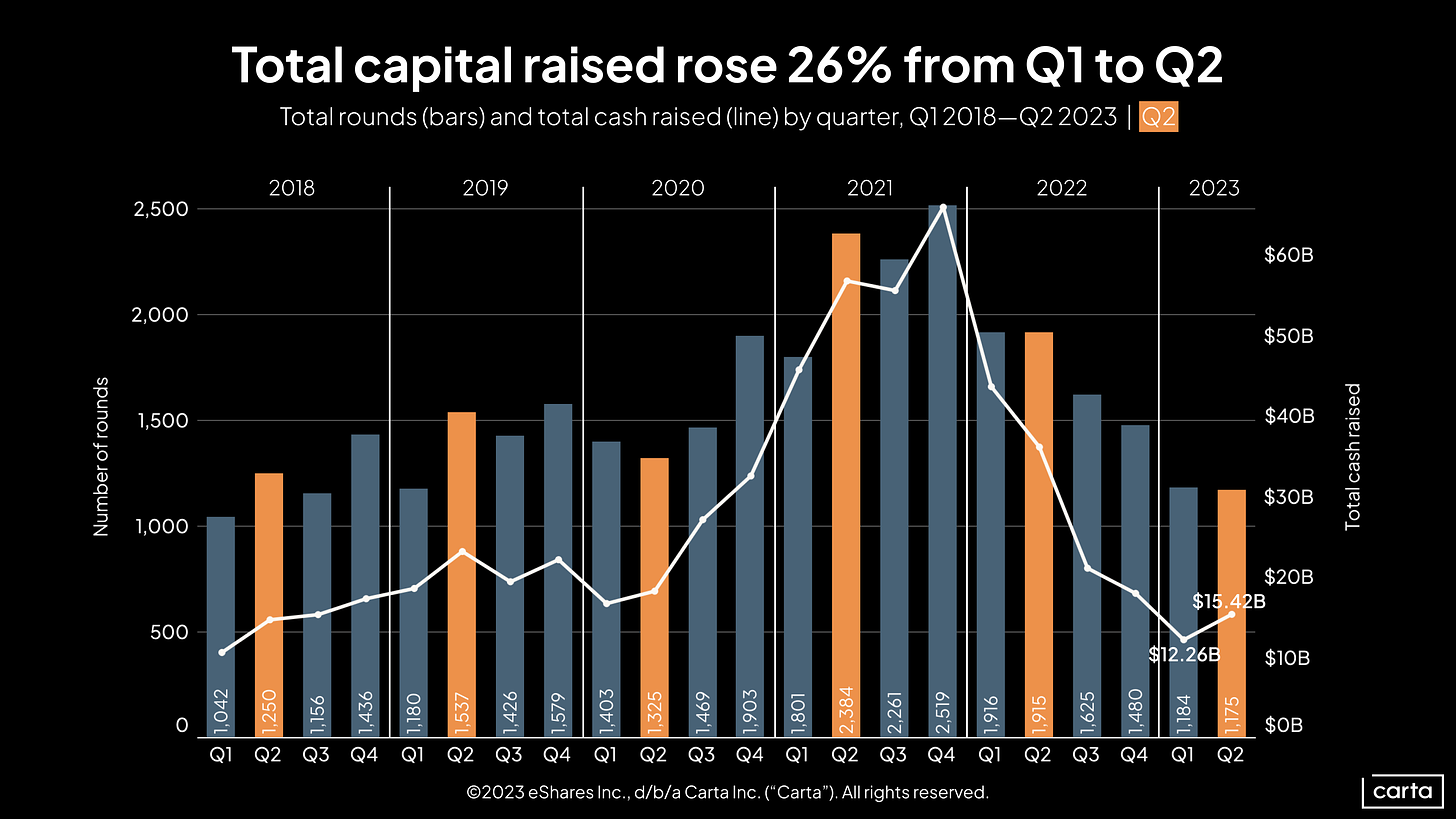Total rounds (bars) and total cash raised (line) by quarter, Q12018-Q22023 Q2