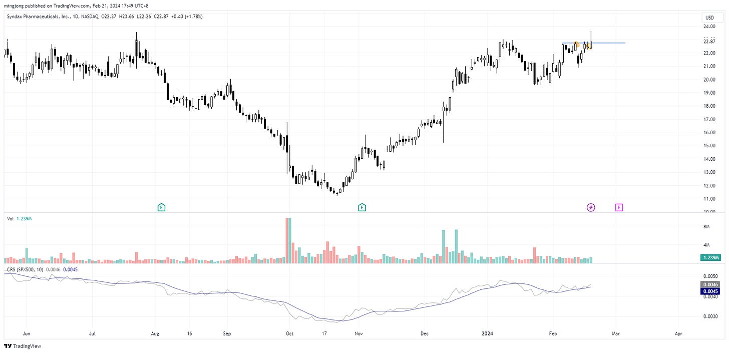 SNDX trade entry buy point