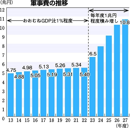 軍事費 ５年総額４３兆円/現行１．６倍 政府・自民狙う/ＮＡＴＯ基準でＧＤＰ比２％に