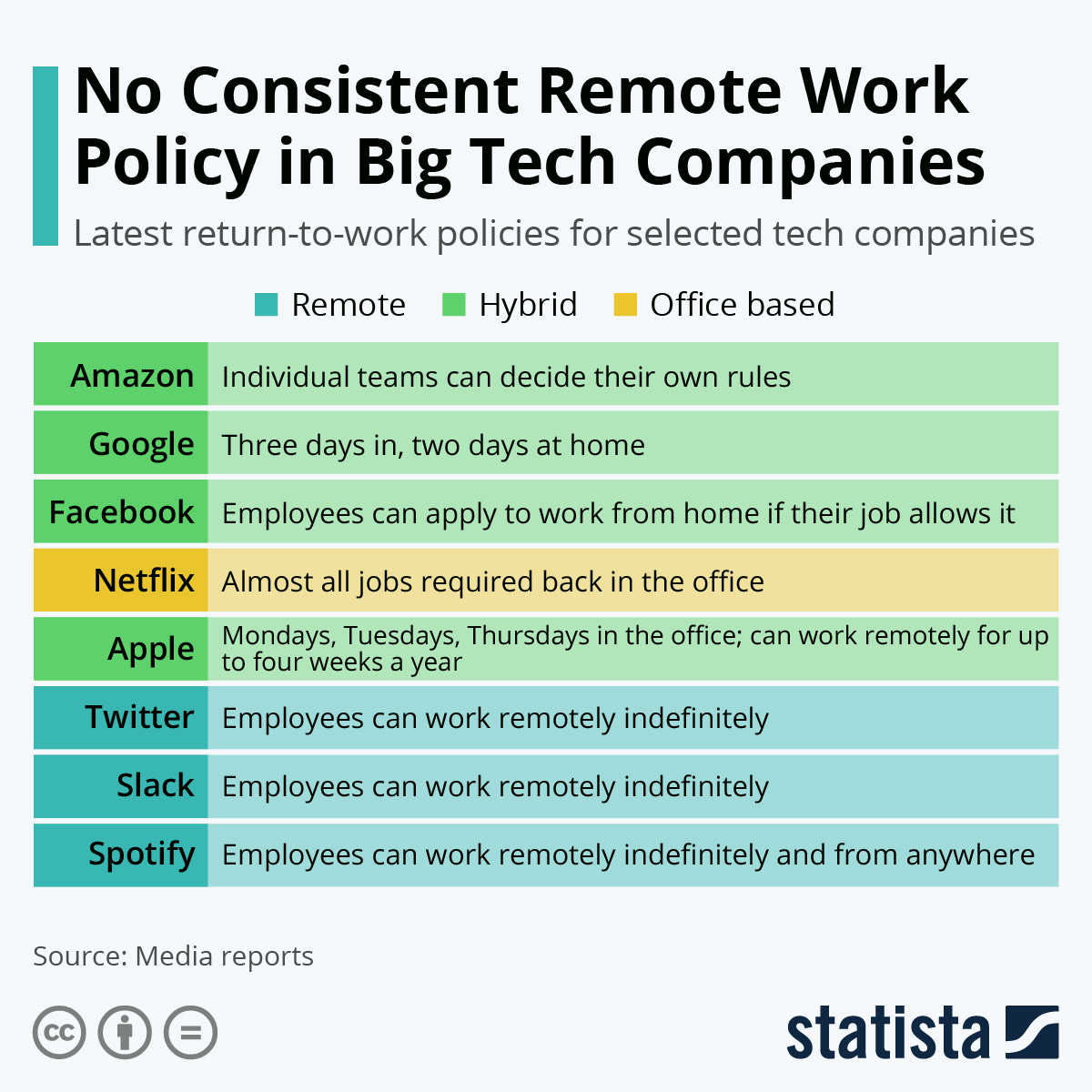 Chart: No Consistent Home Office Rule in Big Tech Companies | Statista