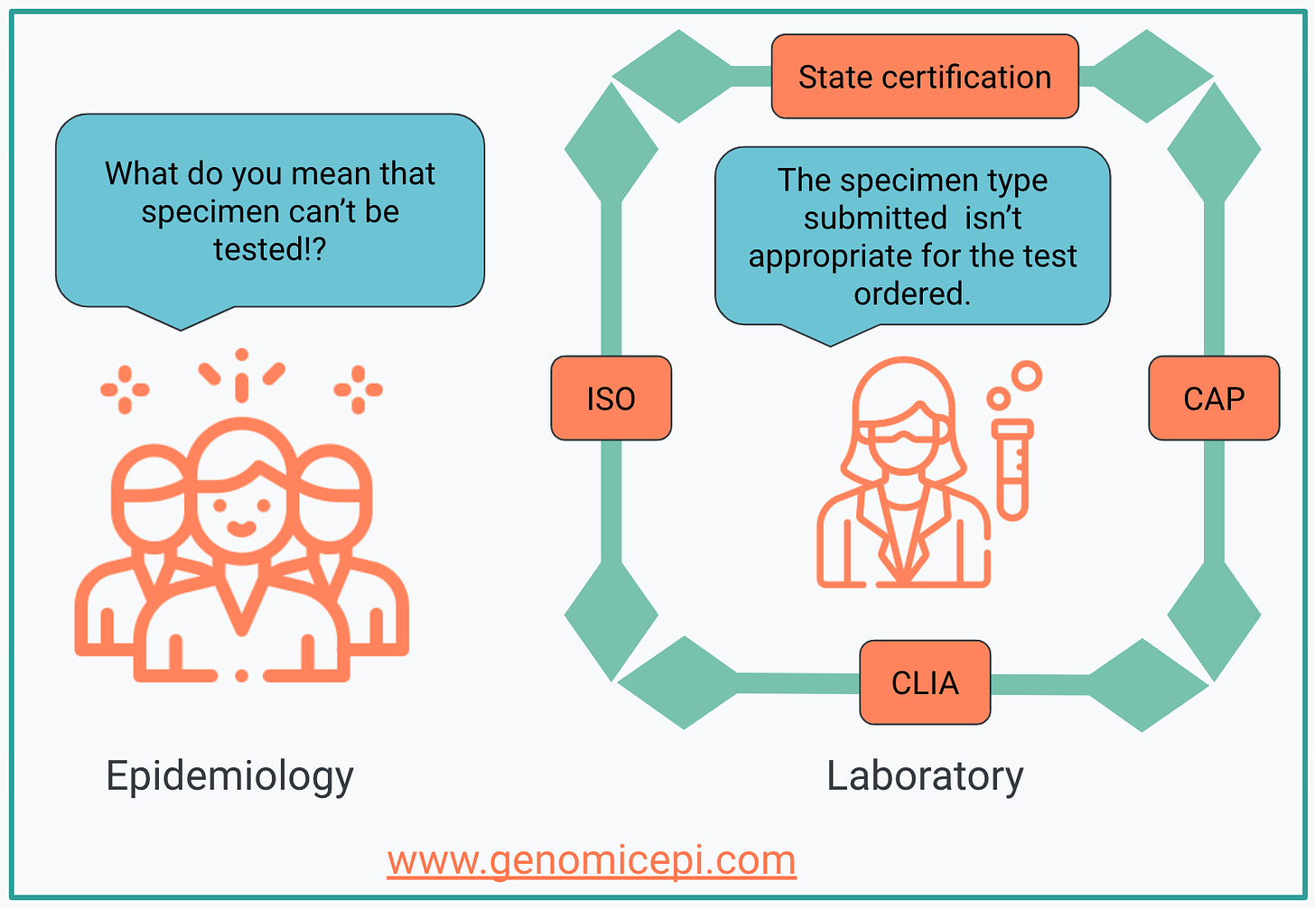 Image showing a group of epidemiologists saying "What do you mean that specimen can't be tested" and a laboratorian saying "The specimen submitted isn't appropriate for the test ordered"