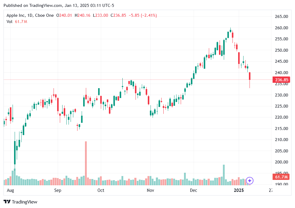 TradingView chart