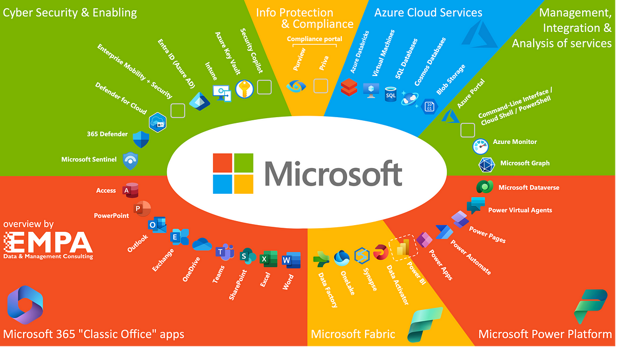Understanding the universe of Microsoft services and software for a modern  enterprise | by EMPA - Data & Management Consulting | Jan, 2024 | Medium