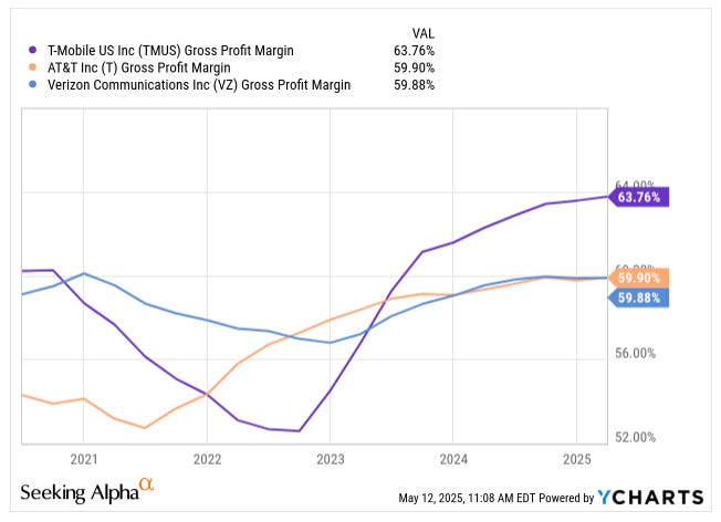 Chart comparing T-Mobile (TMUS), AT&T (T), and Verizon (VZ) gross profit margins from 2020 to 2025, highlighting TMUS’s superior margins in telecom stock investing analysis.