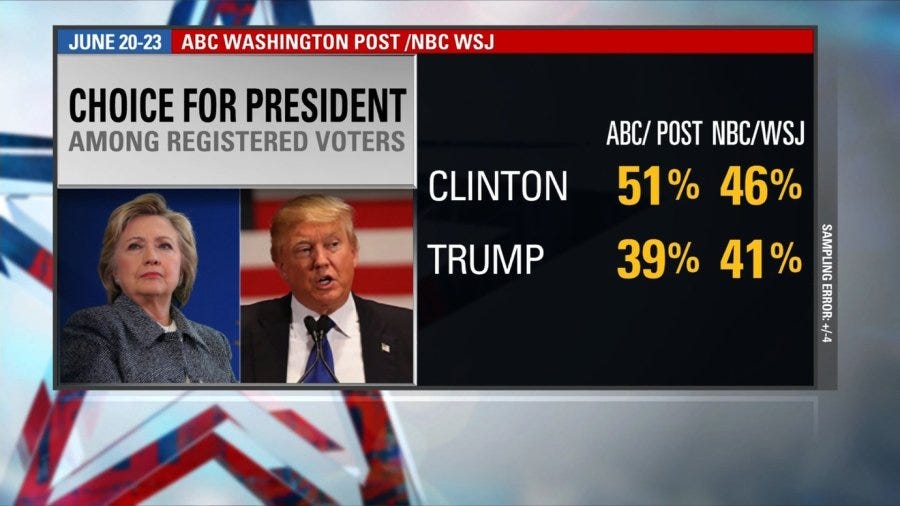 Hillary Clinton leads Donald Trump, according to polls | myfox8.com