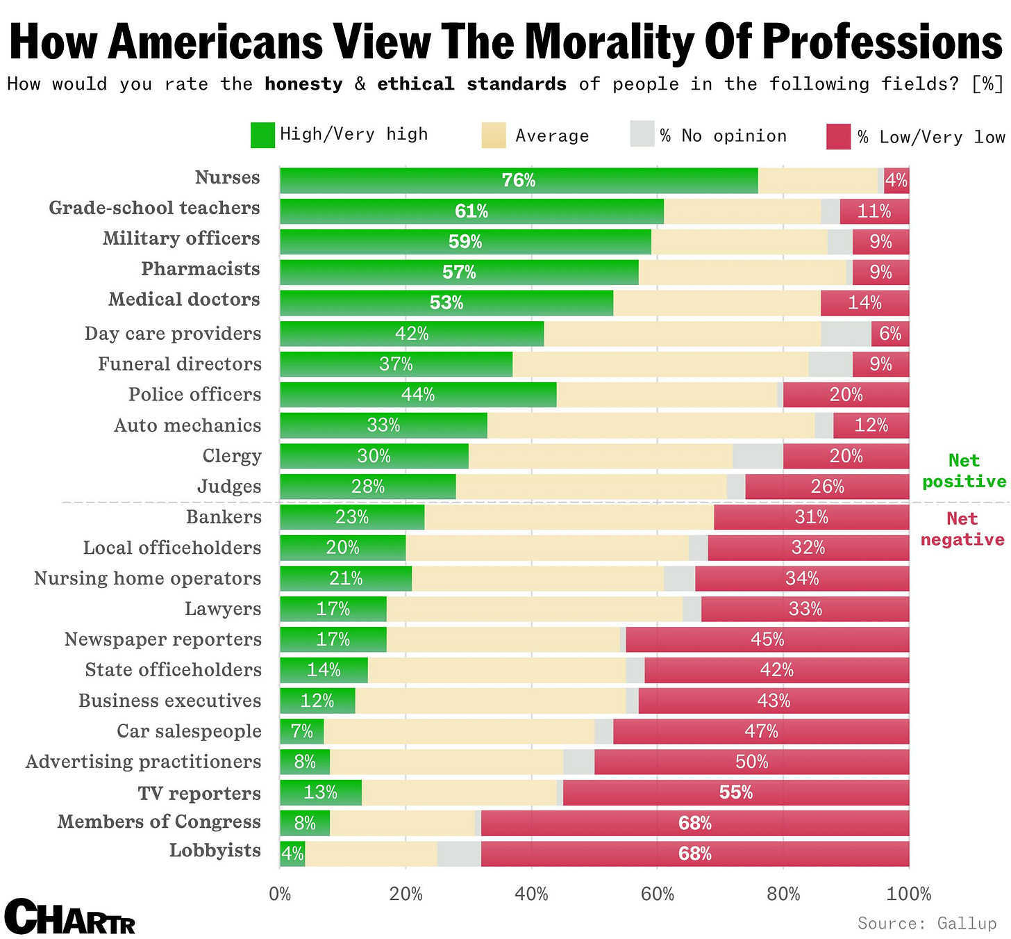 America’s most trusted professions