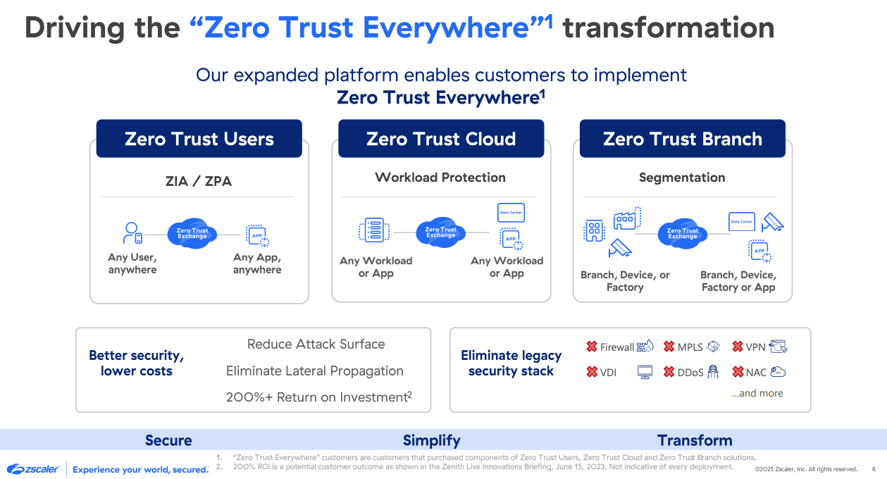 Driving the "Zero Trust Everywhere"l transformation 
Our expanded platform enables customers to implement 
Zero Trust Users 
ZIA / ZPA 
zero 
Exchange 
Zero Trust Everywherel 
Zero Trust Cloud 
Workload Protection 
Zero 
Zero Trust Branch 
Segmentation 
Any user, 
anywhere 
Better security, 
lower costs 
Secure 
Experience your W'orld, secured: 
Any App, 
anywhere 
Any Workload 
or App 
Any Workload 
or App 
Eliminate legacy 
security stack 
000 • 
zero 
E ghang• 
Branch, Device, or 
Factory 
Firewall 
Branch, Device, 
Factory or App 
Reduce Attack Surface 
Eliminate Lateral Propagation 
200%+ Return on Investment2 
Simplify 
MPLSO 
...and more 
Transform 
"Zero Trust Evermhere" customers are customers that purchasEhd components of Zero Trust Users, Zero Trust Cloud and Zero Trug Banch solutions. 
200% ROI is a potential customer outcome as shown in the Zenith Live Innovations Briefing, June 15, 2023. Not indicative of every deployment. 
rights 