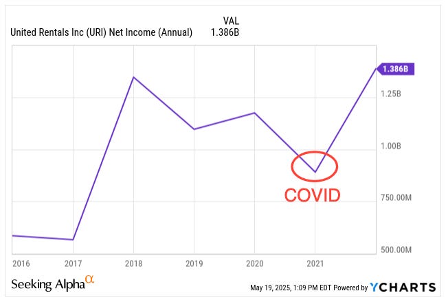Chart showing United Rentals (URI) annual net income from 2016 to 2024, including a marked dip during COVID in 2020 and recovery to $1.386B — featured in a deep dive stock analysis from a top investing newsletter.