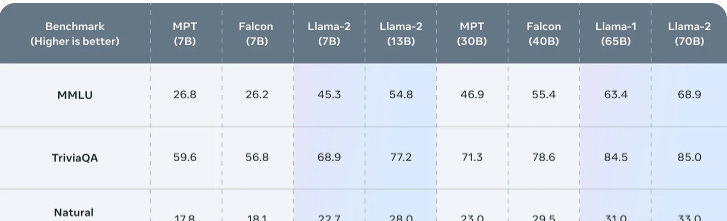 Table of open-source LLMs and their benchmarks