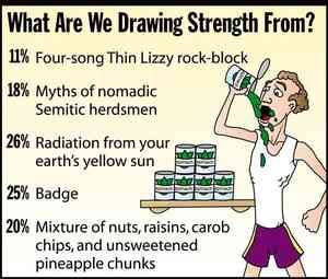 [Image shows a satirical poll titled "What Are We Drawing Strength From?" with cartoon illustration of a skinny person pouring spinach from a can into their mouth with spinach cans stacked nearby]  11% Four-song Thin Lizzy rock-block;  18% Myths of nomadic Semitic herdsmen;  26% Radiation from your earth's yellow sun;  25% Badge;  20% Mixture of nuts, raisins, carob chips, and unsweetened pineapple chunks.