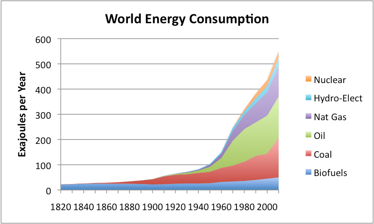 World Energy Consumption Since 1820 in Charts | Our Finite World