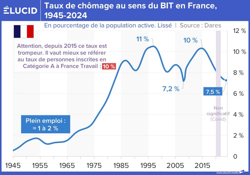 Taux de chômage au sens du BIT en France, 1945-2024