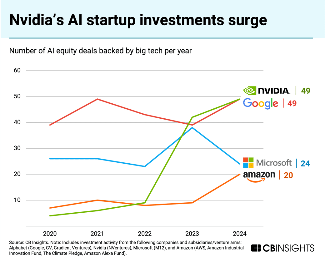 nvidia-vc-big-tech-ai-investments_01222025