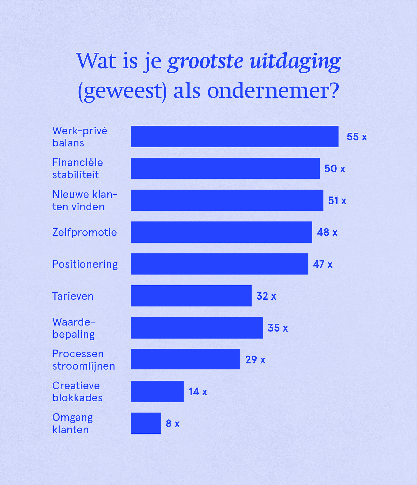 Wat is je grootste uitdaging (geweest) als ondernemer?