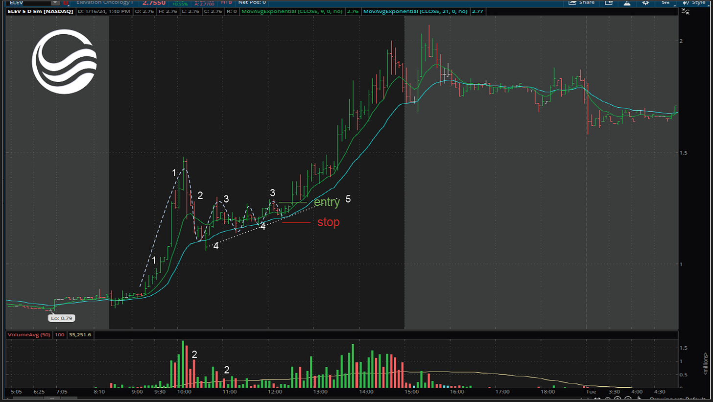 $ELEV - Intraday VCP Setup