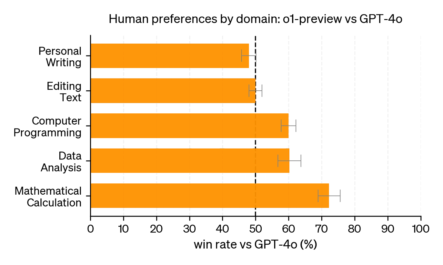 The image shows a horizontal bar chart comparing five models' scores with error bars representing confidence intervals. The x-axis ranges from 0 to 100, with a dashed line as a reference point for performance.