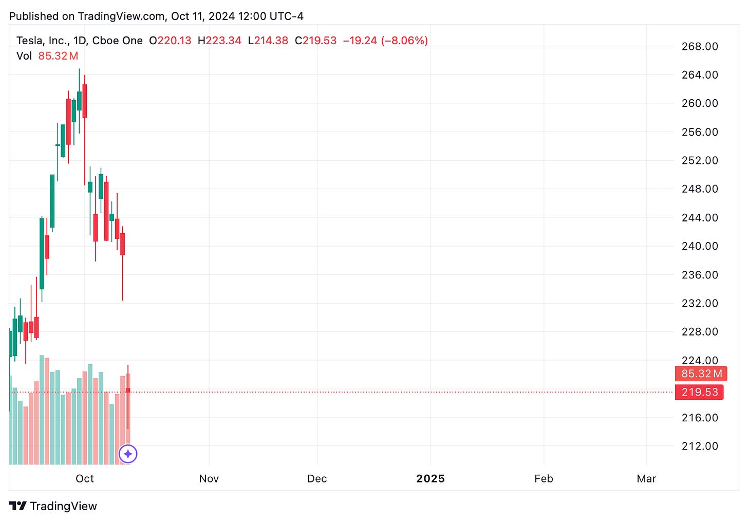 TradingView chart