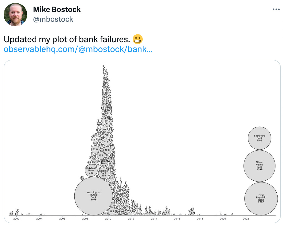  See new Tweets Conversation Mike Bostock @mbostock Updated my plot of bank failures. 😬 https://observablehq.com/@mbostock/bank-failures