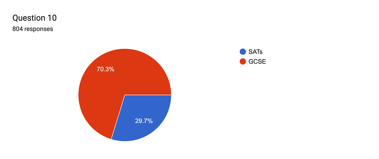 Forms response chart. Question title: Question 10. Number of responses: 804 responses.