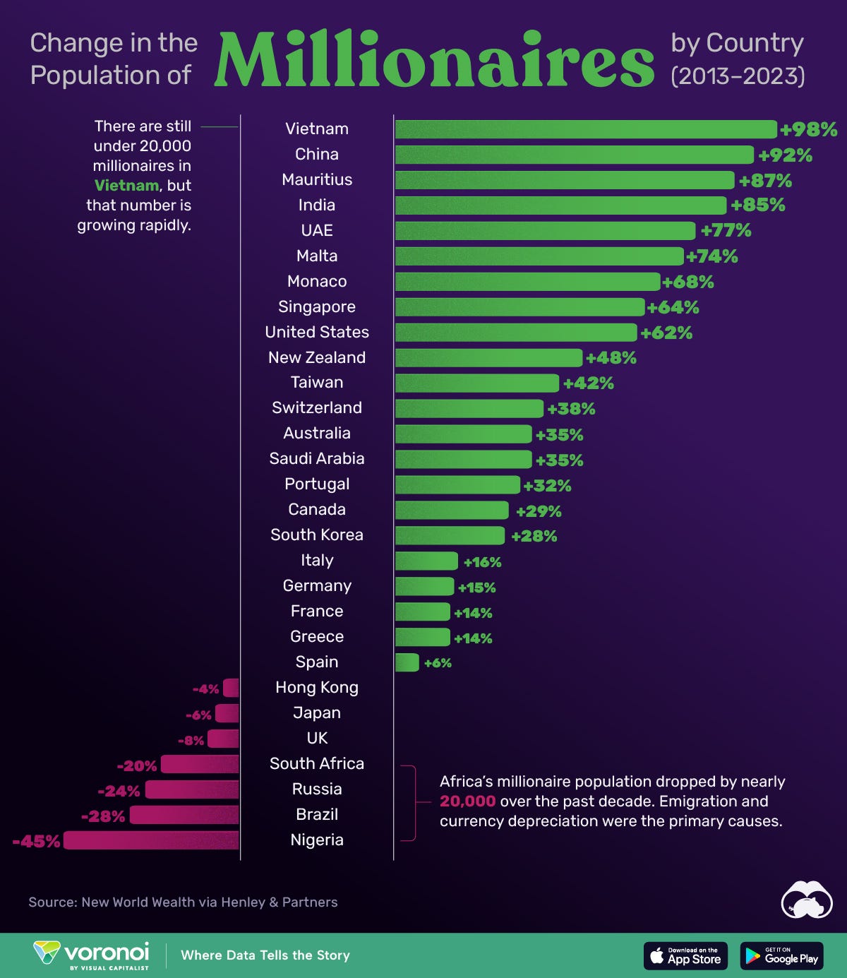 The Fastest Growing Millionaire Populations, by Country (2013-2023)