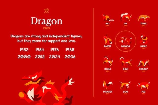 Chinese zodiac years for Dragon