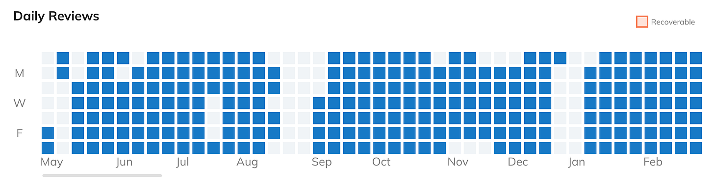 My Readwise Daily Review Streak Overview from May 2020 - Feb 2021