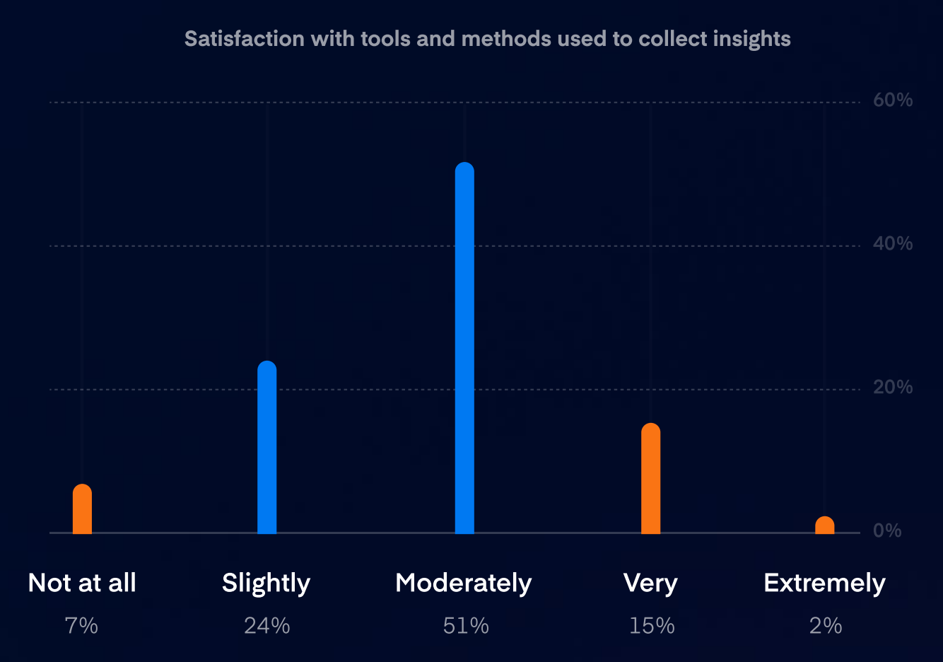 Satisfaction with tools and methods to collect customer feedback Satisfaction with tools and methods to collect customer feedback