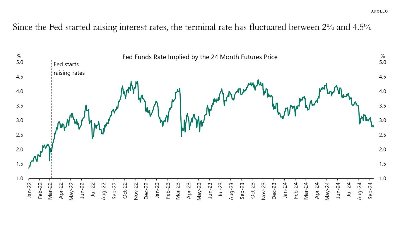 Since the Fed started raising interest rates, the terminal rate has fluctuated between 2% and 4.5%