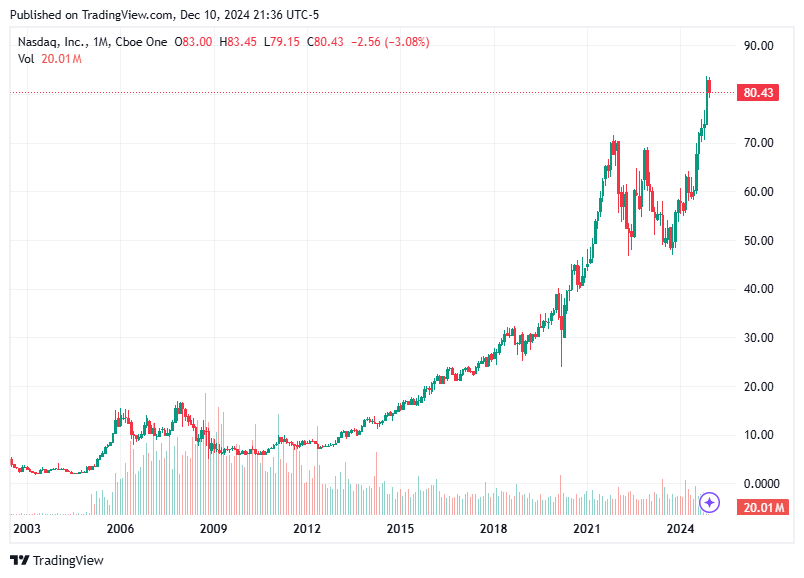 TradingView chart