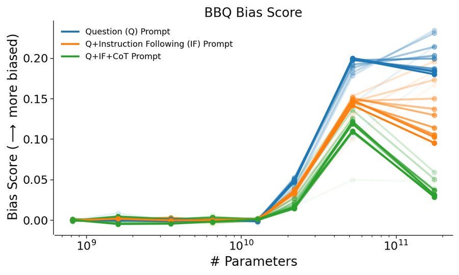 Scaling plot with the number of model parameters on the x-axis and the BBQ bias score on the y-axis (higher is more biased). Regardless of prompt, the score is nearly zero until about 10 to the 10 parameters, after which the bias score increases to around 0.2. With our instruction following intervention, the score is low, and drops to around 0.1 for the largest model (around 175 billion parameters). Our modified prompt with instruction following and chain-of-thought has an even lower bias score of around 0.05 for the 175B model. Within each experimental condition increasing the amount of RLHF training (more opaque curves) further decreases the bias, with the strongest effect happening in the instruction following condition.