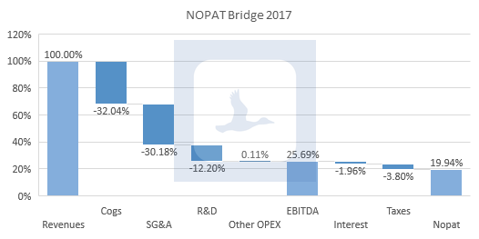 NOPAT bridge 2017